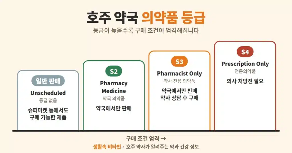 호주 약국 의약품 등급: 일반 판매, 약국 의약품(S2), 약사 전용(S3), 전문의약품(S4)