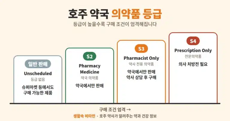 호주 약국 의약품 등급: 일반 판매, 약국 의약품(S2), 약사 전용(S3), 전문의약품(S4)