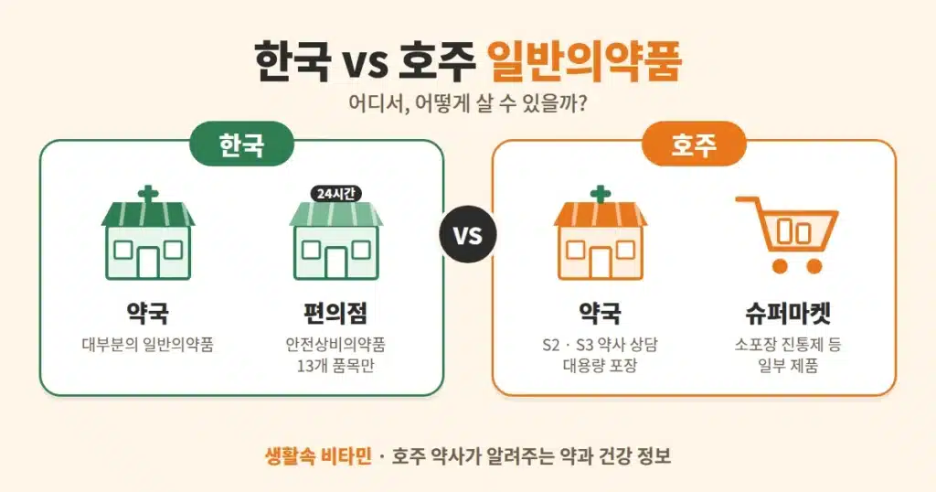 한국과 호주 일반의약품 비교: 한국은 약국과 편의점, 호주는 약국과 슈퍼마켓에서 판매