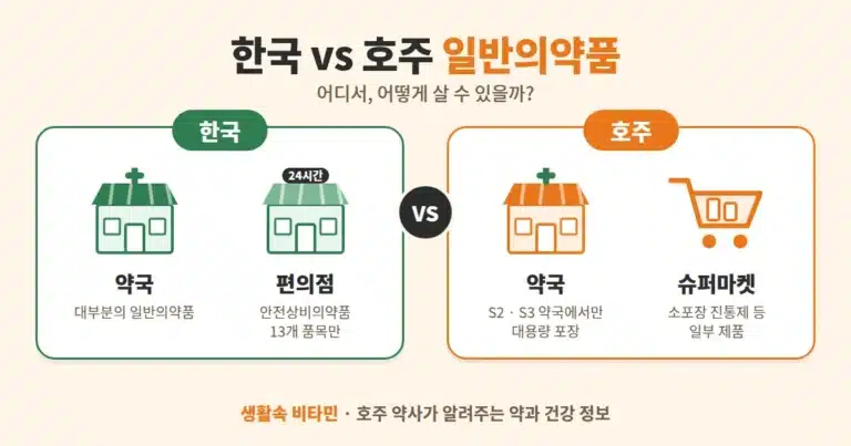 한국과 호주 일반의약품 비교: 한국은 약국과 편의점, 호주는 약국과 슈퍼마켓에서 판매