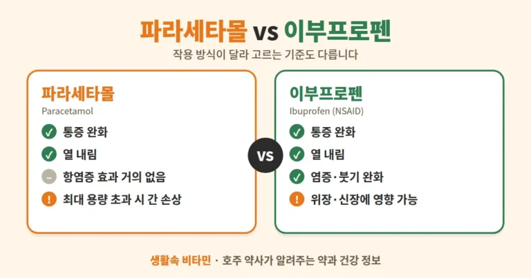 파라세타몰과 이부프로펜 비교: 파라세타몰은 통증과 열, 이부프로펜은 통증·열·염증 완화